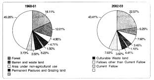 Social Science Class 10 Important Questions Geography Chapter 1 Resources And Development Learn Cbse Ht Social Science This Or That Questions Geography Class