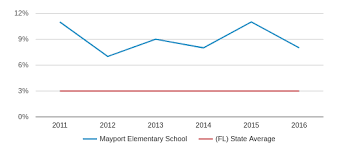 mayport elementary school profile 2019 20 atlantic beach fl