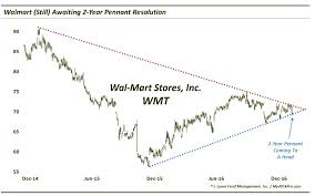 Walmarts Stock Price Wmt Nears Crossroads Into 2017