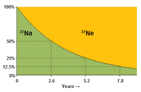 Radioactive dating of the melts and the hydrothermal deposits indicates the sudbury impact occurred about 1.85 billion years ago. Historical Geology Radioactive Decay Wikibooks Open Books For An Open World