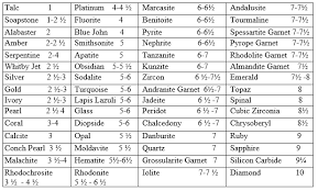 Mohs Hardness Scale Found On Gemstone Id Com Andalusite Spessartite Garnet Pyrope Garnet