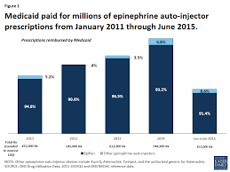 Spending And Utilization Of Epipen Within Medicaid The