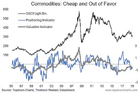 Callum Thomas Blog Commodities Cheap And Out Of Favor