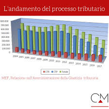 2067 recante modifiche al codice penale, al codice il titolo iv conferisce una delega al governo per la riforma del processo penale e dell'ordinamento penitenziario e, in materia di intercettazioni, fissa. Processo Tributario Durata Valore Dei Ricorsi Ed Esiti I Dati 2017 Claudia Morelli Clamor