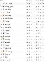 la liga points table after matchday 6 la liga real madrid castilla real madrid basketball