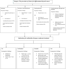 It is also preferred in thyroid cancer recurrence or metastasis (a spread of thyroid cancer to other parts) cases. Thyroid Cancers Considerations Classifications And Managements Intechopen