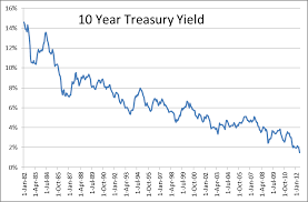 Historical Yield On 10 Year Treasury Bitcoin Dollar Price Live