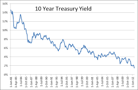 historical yield on 10 year treasury bitcoin dollar price live