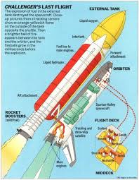 Nasa's 1st shuttle tragedy (photos)]. How The Challenger Disaster Happened Space Shuttle Challenger Space Shuttle Shuttle Challenger