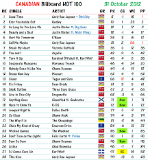 2012 Charts Canadian Music Blog