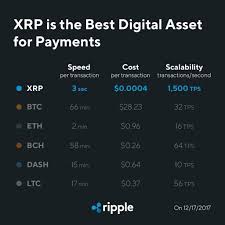 There is a difference between the average transaction speed, the theoretical transaction speed, the actual… Transaction Comparisons Ripple Is On Their Game Cryptocurrency