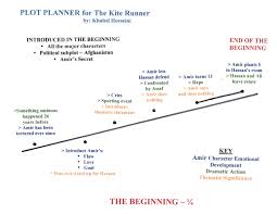 Plot Planner For The Beginning 1 4 Of The Kite Runner By Khaled Hosseini The Kite Runner Writing Tips Writing Career