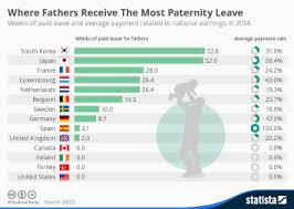 Chart Parental Leave U S Dads Less Likely To Take Unpaid