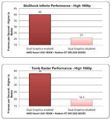 Update Amd Kaveri Dual Graphics Only Works With Radeon R7