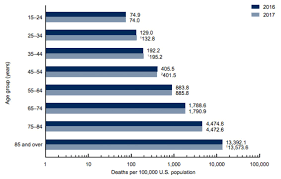 Us Life Expectancy Decreased For The Third Year In A Row