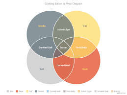 There are many tools available in the market for designing uml diagrams. Venn Diagram Anychart Gallery De