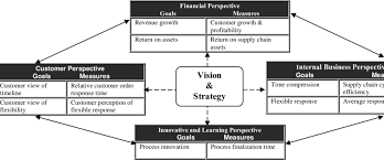 The balanced scorecard was created in 1992 by robert s. An Example Of The Balanced Scorecard Download Scientific Diagram