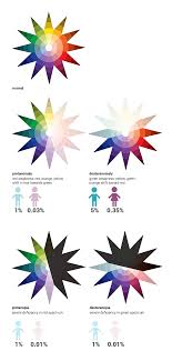 Nonetheless i'll share some of my experiences. Visualizing For The Color Blind