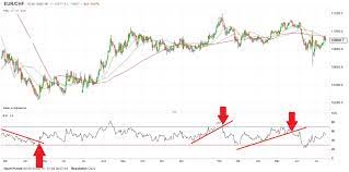 Rsi Indicator Trading Strategy 5 Systems Back Test Results Humbletraders