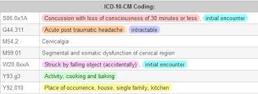 Detail And Specificity What Your Icd 10 Documentation Should Look Like