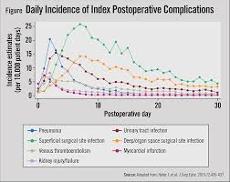 Image result for Postoperative Fever
