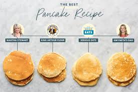 We Tried 8 Popular Pancake Recipes Here S The Best Kitchn In 2020 Pancake Recipe Tasty Pancakes Recipes