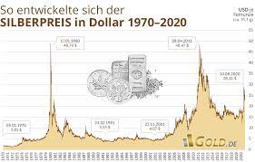 Numeric code 946) is the currency of romania. Silberpreis Aktuell In Euro Und Us Dollar