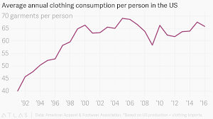 Average Annual Clothing Consumption Per Person In The Us