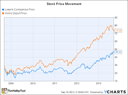 Home Depot Or Lowes Which Is A Better Pick The Motley