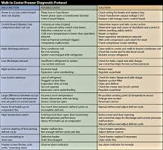 diagnosing problems in walk in cooler freezer refrigeration