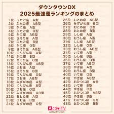 ActiviTV テレビで話題の情報・ロケ地・レシピを1枚サムネ画像で紹介 on X: ダウンタウンDX 占い 2025年  水晶玉子先生の最強運『星座×血液型』ランキングのまとめ 1位 ふたご座 A型 2位 ふたご座 AB型 ︙ 48位 おひつじ座 B型 詳しくは👉  t.coE0mCyie6tL 水晶 ...