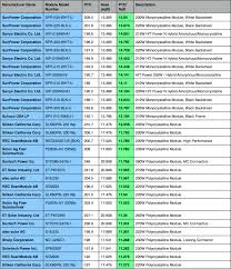 solar panel solar panel efficiency chart