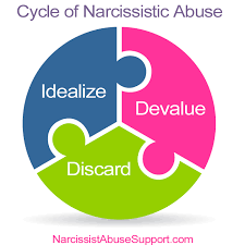 Add narcissistic to one of your lists below, or create a new one. Stages Of Narcissistic Abuse Narcissist Abuse Support
