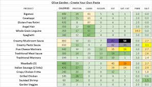 Olive Garden Nutrition Information And Calories Full Menu