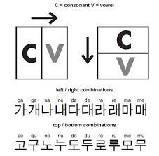 The alphabet was created in the . Learn Korean Basics Lesson 1 Hangul Alphabet System