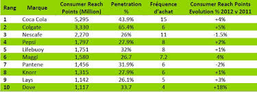 Coca‑cola met en avant ses valeurs de partage, d'inclusion et de rassemblement ! Le Classement Des Marques De Grandes
