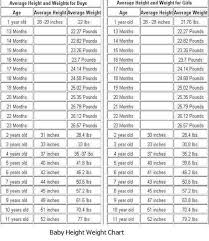 Perfect Height And Weight Chart For Girls Www