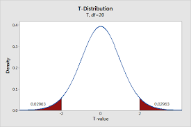 how t tests work t values t distributions and