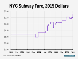 How Much The Price Of The New York City Subway Has Changed