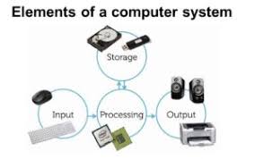 Tft computer monitors are the trend now. Components Of A Computer System Input And Output Units Cpu Etc