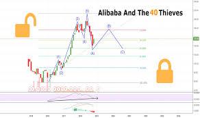 Baba Stock Price And Chart Six Baba Tradingview