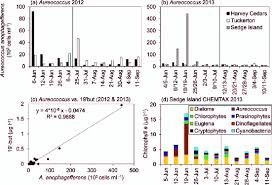 Aureococcus Anophagefferens Cell Concentrations As Measured