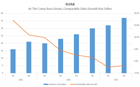 Still Bearish On Shake Shack Shake Shack Inc Nyse Shak