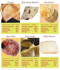We did not find results for: Nutritional Information For A Typical Common Malaysian Diet Roticanai Naan Capati Food Calories List Malaysian Food Food Infographic