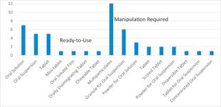 Pediatric Oral Formulations An Updated Review Of