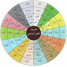 Adakah anda calon peperiksaan pentaksiran tingkatan 3 (pt3) tahun 2018? Tuition Bahasa Arab Telok Mas Melaka Startseite Facebook