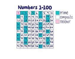 Numbers in blue color are composite numbers. Prime Numbers Definition Examples Expii
