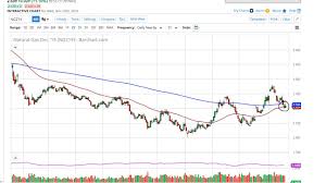 Natural Gas Price Forecast Natural Gas Markets Find Support