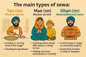 Three Pillars of Sewa in Sikhism: Tan ...