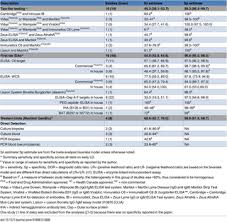 We did not find results for: The Accuracy Of Diagnostic Tests For Lyme Disease In Humans A Systematic Review And Meta Analysis Of North American Research
